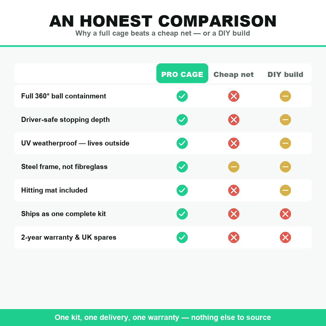 Pro Golf Cage vs a cheap net vs a DIY build — honest comparison